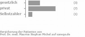 25% gesetzlich versichert,67% privat versichert,8% Selbstzahler Bild