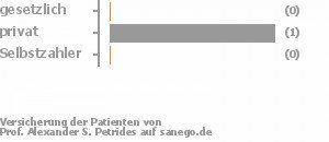 0% gesetzlich versichert,100% privat versichert,0% Selbstzahler 0% gesetzlich versichert,100% privat versichert,0% Selbstzahler Bild
