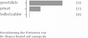 86% gesetzlich versichert,14% privat versichert,0% Selbstzahler Bild