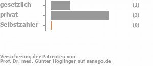 45% gesetzlich versichert,45% privat versichert,0% Selbstzahler 45% gesetzlich versichert,45% privat versichert,0% Selbstzahler Bild