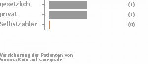 67% gesetzlich versichert,33% privat versichert,0% Selbstzahler Bild