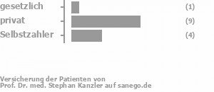 7% gesetzlich versichert,67% privat versichert,27% Selbstzahler Bild