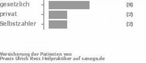 58% gesetzlich versichert,17% privat versichert,17% Selbstzahler Bild