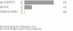 83% gesetzlich versichert,17% privat versichert,0% Selbstzahler Bild