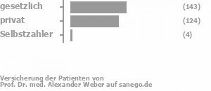 51% gesetzlich versichert,44% privat versichert,1% Selbstzahler Bild