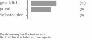 58% gesetzlich versichert,42% privat versichert,0% Selbstzahler Bild