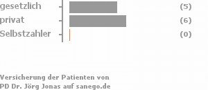 45% gesetzlich versichert,55% privat versichert,0% Selbstzahler 45% gesetzlich versichert,55% privat versichert,0% Selbstzahler Bild