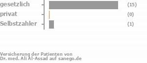 94% gesetzlich versichert,0% privat versichert,6% Selbstzahler Bild