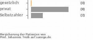 7% gesetzlich versichert,64% privat versichert,14% Selbstzahler Bild