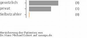 75% gesetzlich versichert,25% privat versichert,0% Selbstzahler Bild