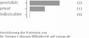 67% gesetzlich versichert,33% privat versichert,0% Selbstzahler Bild