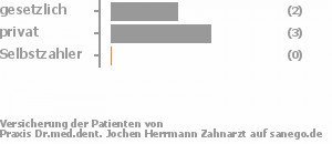 50% gesetzlich versichert,50% privat versichert,0% Selbstzahler Bild