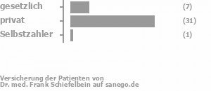 18% gesetzlich versichert,79% privat versichert,3% Selbstzahler Bild