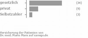 73% gesetzlich versichert,21% privat versichert,6% Selbstzahler Bild