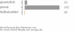 6% gesetzlich versichert,94% privat versichert,0% Selbstzahler Bild