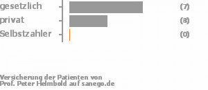 60% gesetzlich versichert,40% privat versichert,0% Selbstzahler Bild