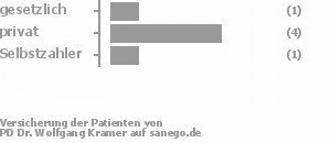 29% gesetzlich versichert,57% privat versichert,14% Selbstzahler Bild