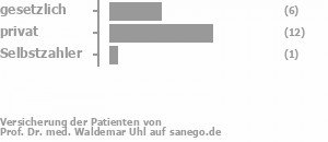 33% gesetzlich versichert,62% privat versichert,5% Selbstzahler Bild