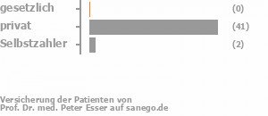 0% gesetzlich versichert,91% privat versichert,4% Selbstzahler Bild