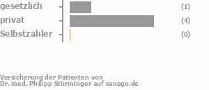 29% gesetzlich versichert,71% privat versichert,0% Selbstzahler Bild