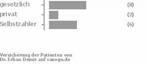 50% gesetzlich versichert,13% privat versichert,38% Selbstzahler Bild