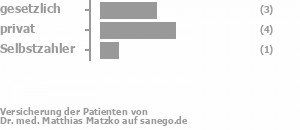 44% gesetzlich versichert,44% privat versichert,11% Selbstzahler Bild