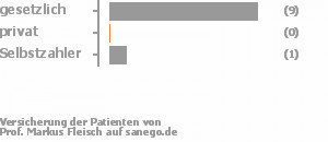 90% gesetzlich versichert,0% privat versichert,10% Selbstzahler Bild