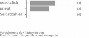 63% gesetzlich versichert,38% privat versichert,0% Selbstzahler Bild