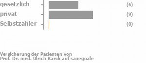 35% gesetzlich versichert,53% privat versichert,0% Selbstzahler Bild