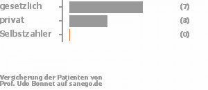 58% gesetzlich versichert,33% privat versichert,8% Selbstzahler Bild