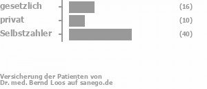 23% gesetzlich versichert,14% privat versichert,56% Selbstzahler Bild