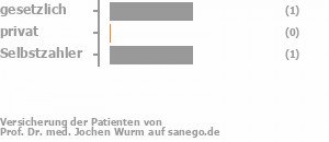 67% gesetzlich versichert,0% privat versichert,33% Selbstzahler Bild