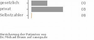 33% gesetzlich versichert,67% privat versichert,0% Selbstzahler Bild