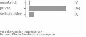 3% gesetzlich versichert,78% privat versichert,10% Selbstzahler Bild