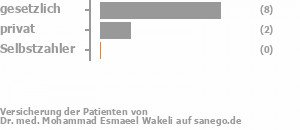 73% gesetzlich versichert,18% privat versichert,9% Selbstzahler Bild