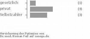 9% gesetzlich versichert,55% privat versichert,27% Selbstzahler Bild