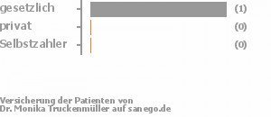 100% gesetzlich versichert,0% privat versichert,0% Selbstzahler 100% gesetzlich versichert,0% privat versichert,0% Selbstzahler Bild