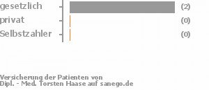 67% gesetzlich versichert,0% privat versichert,0% Selbstzahler Bild
