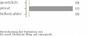 33% gesetzlich versichert,67% privat versichert,0% Selbstzahler Bild