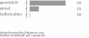 83% gesetzlich versichert,17% privat versichert,0% Selbstzahler 83% gesetzlich versichert,17% privat versichert,0% Selbstzahler Bild