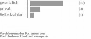 71% gesetzlich versichert,21% privat versichert,7% Selbstzahler 71% gesetzlich versichert,21% privat versichert,7% Selbstzahler Bild