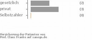 33% gesetzlich versichert,67% privat versichert,0% Selbstzahler Bild