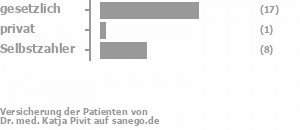 66% gesetzlich versichert,3% privat versichert,31% Selbstzahler Bild