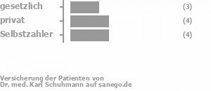 25% gesetzlich versichert,33% privat versichert,42% Selbstzahler Bild