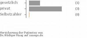 25% gesetzlich versichert,75% privat versichert,0% Selbstzahler 25% gesetzlich versichert,75% privat versichert,0% Selbstzahler Bild