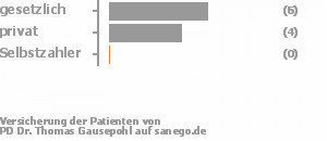 67% gesetzlich versichert,33% privat versichert,0% Selbstzahler Bild