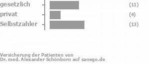 37% gesetzlich versichert,17% privat versichert,43% Selbstzahler Bild