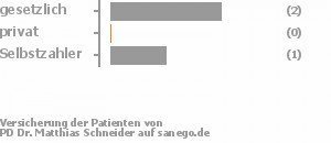 67% gesetzlich versichert,0% privat versichert,33% Selbstzahler Bild