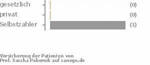 50% gesetzlich versichert,0% privat versichert,50% Selbstzahler Bild