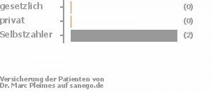 0% gesetzlich versichert,0% privat versichert,100% Selbstzahler 0% gesetzlich versichert,0% privat versichert,100% Selbstzahler Bild
